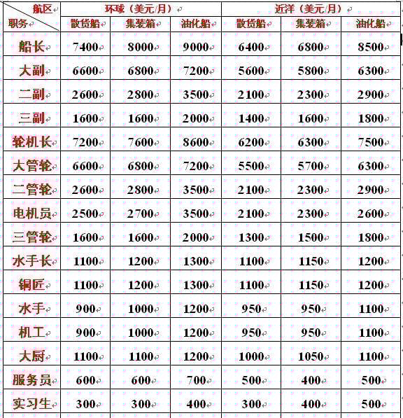 海軍工資一般多高？全面解析海軍薪資結(jié)構(gòu)，海軍薪資揭秘，工資水平及結(jié)構(gòu)全面解析