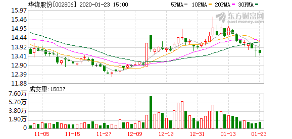 華鋒股份股票，深度解析與投資前景展望，華鋒股份股票深度解析與投資前景展望
