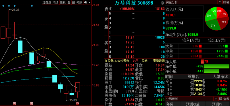 萬(wàn)馬科技股票，投資前景深度解析，萬(wàn)馬科技股票投資前景深度剖析
