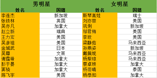 中國明星國籍一覽表，星光璀璨下的國籍揭秘，中國明星國籍揭秘，星光璀璨下的國籍一覽表